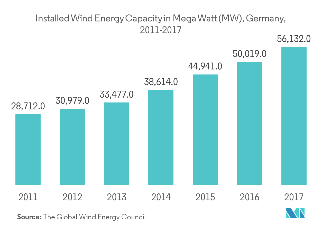 Carbon Fiber Market Growth, Trends, and Forecast (2019 2024)